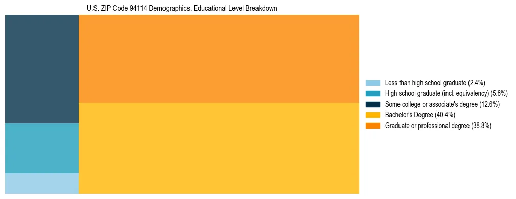 Treemap chart illustrating the educational attainment breakdown for population 25 years and over in US ZIP Code 94114.