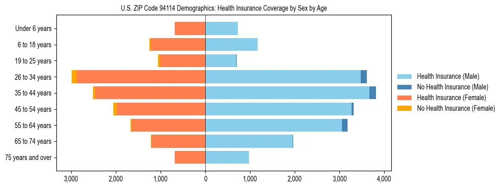 Pyramid chart showing health insurance coverage by age and sex in US ZIP Code 94114.