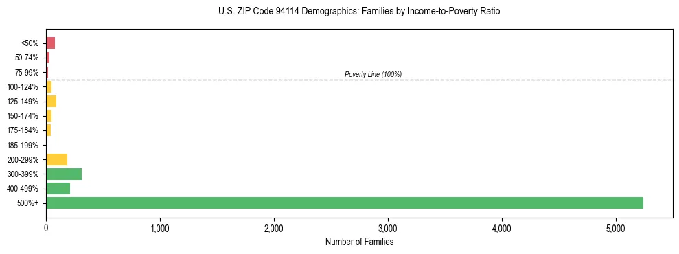 Horizontal bar chart showing family distribution by income-to-poverty ratio in US ZIP Code 94114, based on 2023 ACS data.