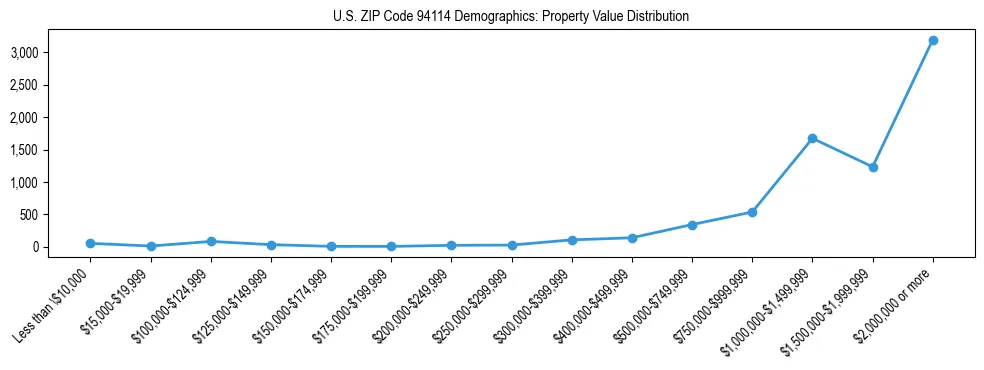 Line chart showing the distribution of property values for owner-occupied housing units in US ZIP Code 94114.