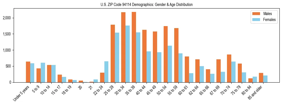 Bar chart showing the population distribution of US ZIP Code 94114 by age group and gender, based on 2023 ACS data.