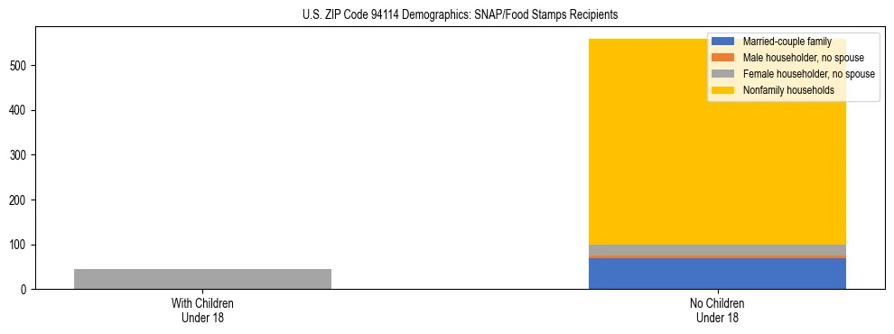 Stacked bar chart showing SNAP/Food Stamps recipient household composition by presence of children under 18 in US ZIP Code 94114, based on 2023 ACS data.