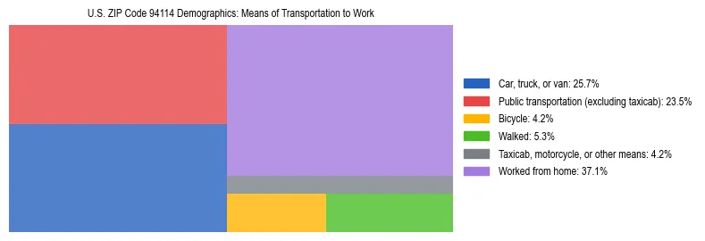 Treemap showing means of transportation to work distribution in US ZIP Code 94114.