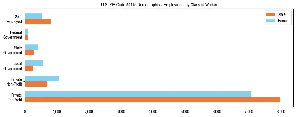 Horizontal bar chart showing employment distribution by class of worker and gender in US ZIP Code 94115, based on 2023 ACS data.