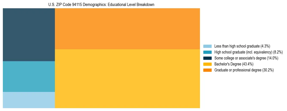 Treemap chart illustrating the educational attainment breakdown for population 25 years and over in US ZIP Code 94115.
