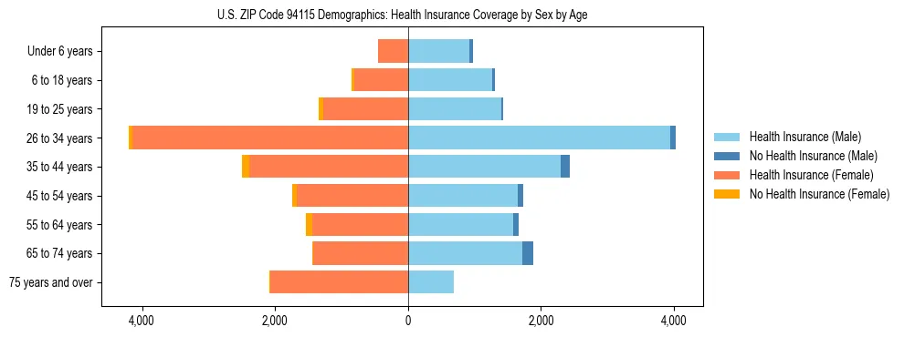 Pyramid chart showing health insurance coverage by age and sex in US ZIP Code 94115.