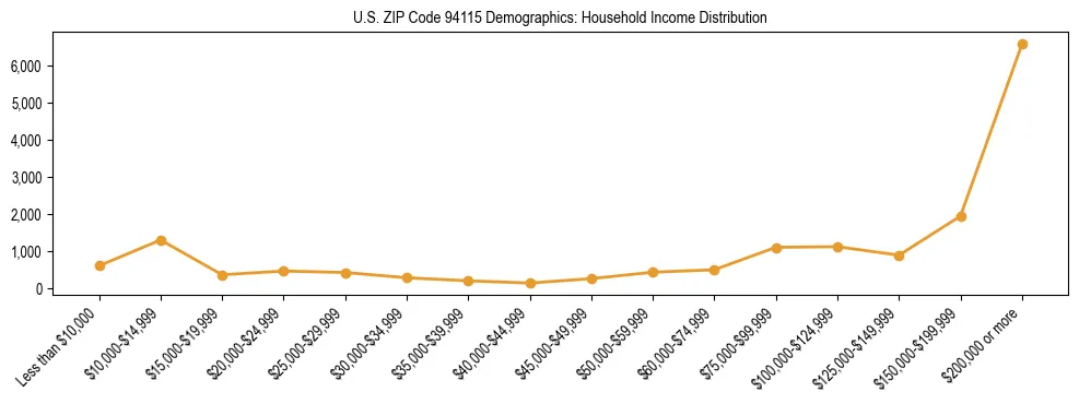 Horizontal bar chart showing household income distribution in US ZIP Code 94115.