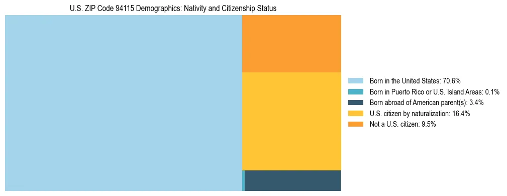 Treemap showing the population distribution by nativity and citizenship status in US ZIP Code 94115 based on U.S. Census data.