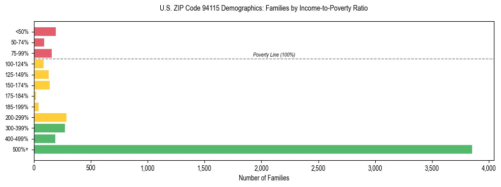 Horizontal bar chart showing family distribution by income-to-poverty ratio in US ZIP Code 94115, based on 2023 ACS data.