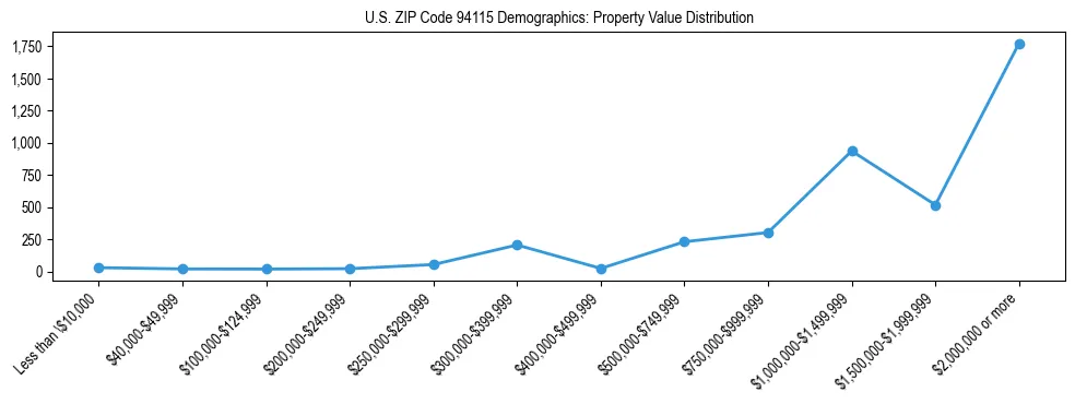 Line chart showing the distribution of property values for owner-occupied housing units in US ZIP Code 94115.