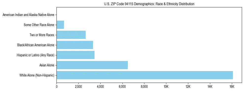 Race and Ethnicity Distribution Chart for US ZIP Code 94115