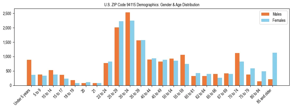 Bar chart showing the population distribution of US ZIP Code 94115 by age group and gender, based on 2023 ACS data.
