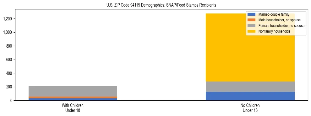 Stacked bar chart showing SNAP/Food Stamps recipient household composition by presence of children under 18 in US ZIP Code 94115, based on 2023 ACS data.