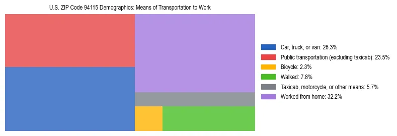 Treemap showing means of transportation to work distribution in US ZIP Code 94115.