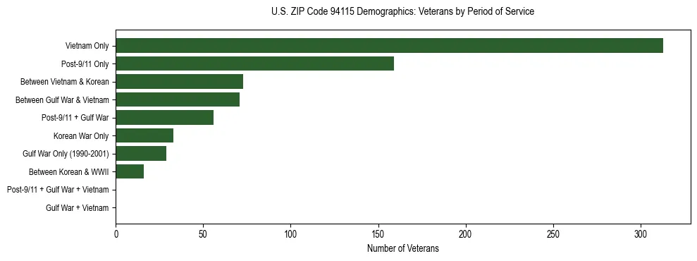 Horizontal bar chart showing veteran distribution by period of military service in US ZIP Code 94115, based on 2023 ACS data.