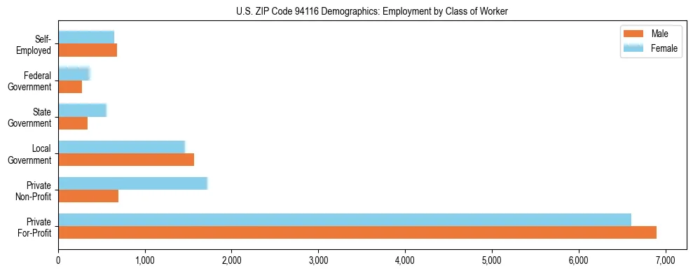 Horizontal bar chart showing employment distribution by class of worker and gender in US ZIP Code 94116, based on 2023 ACS data.
