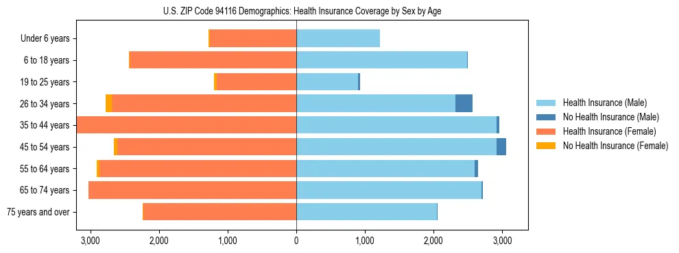 Pyramid chart showing health insurance coverage by age and sex in US ZIP Code 94116.