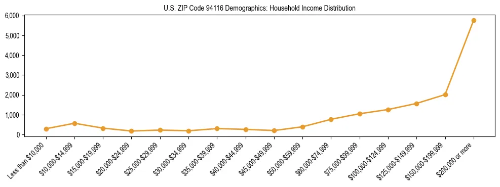 Horizontal bar chart showing household income distribution in US ZIP Code 94116.