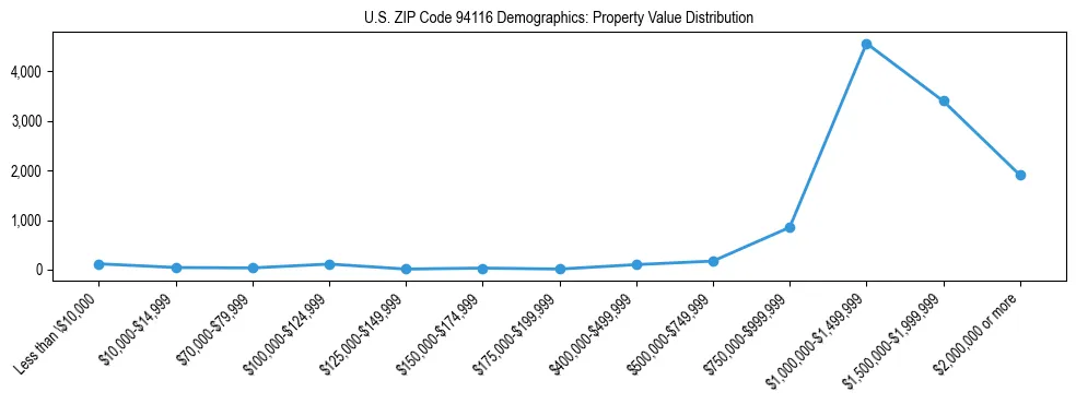 Line chart showing the distribution of property values for owner-occupied housing units in US ZIP Code 94116.