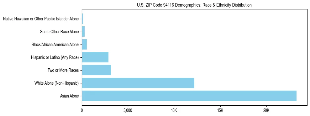 Race and Ethnicity Distribution Chart for US ZIP Code 94116