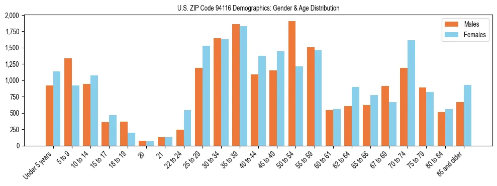 Bar chart showing the population distribution of US ZIP Code 94116 by age group and gender, based on 2023 ACS data.