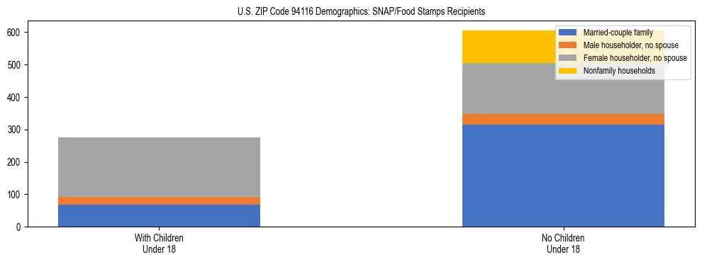 Stacked bar chart showing SNAP/Food Stamps recipient household composition by presence of children under 18 in US ZIP Code 94116, based on 2023 ACS data.
