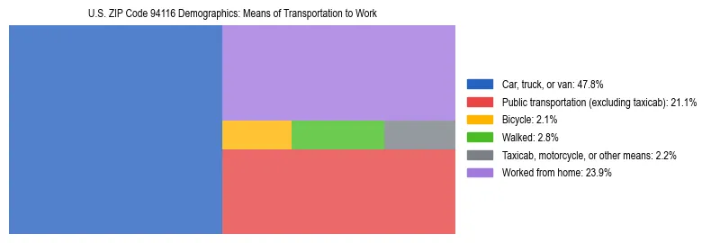 Treemap showing means of transportation to work distribution in US ZIP Code 94116.
