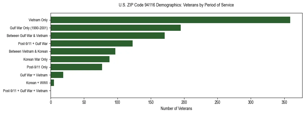 Horizontal bar chart showing veteran distribution by period of military service in US ZIP Code 94116, based on 2023 ACS data.