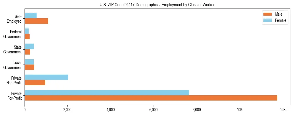 Horizontal bar chart showing employment distribution by class of worker and gender in US ZIP Code 94117, based on 2023 ACS data.
