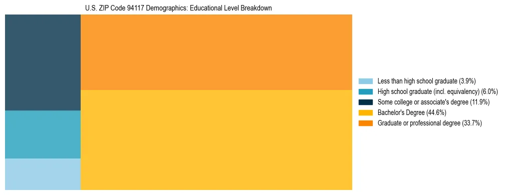 Treemap chart illustrating the educational attainment breakdown for population 25 years and over in US ZIP Code 94117.