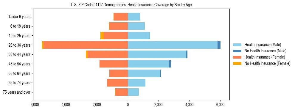 Pyramid chart showing health insurance coverage by age and sex in US ZIP Code 94117.