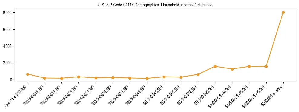 Horizontal bar chart showing household income distribution in US ZIP Code 94117.