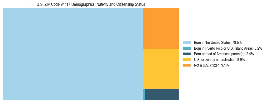 Treemap showing the population distribution by nativity and citizenship status in US ZIP Code 94117 based on U.S. Census data.