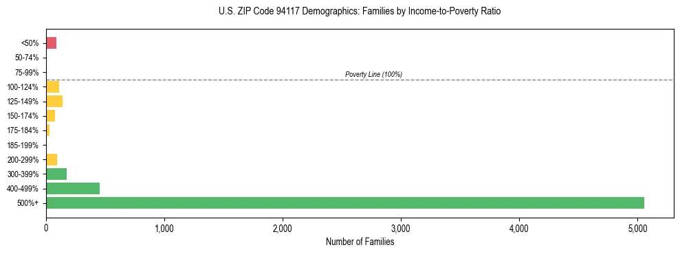 Horizontal bar chart showing family distribution by income-to-poverty ratio in US ZIP Code 94117, based on 2023 ACS data.