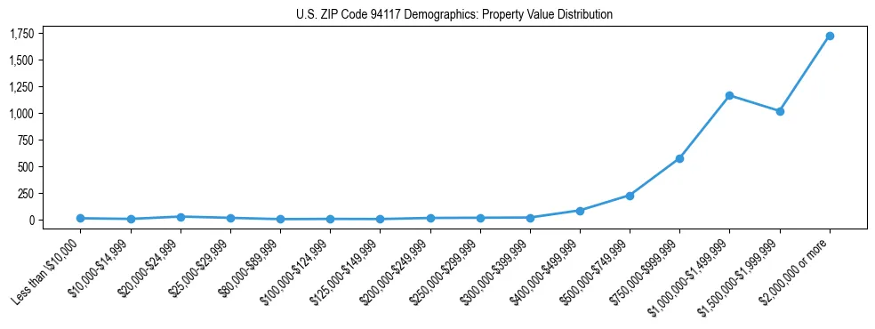 Line chart showing the distribution of property values for owner-occupied housing units in US ZIP Code 94117.