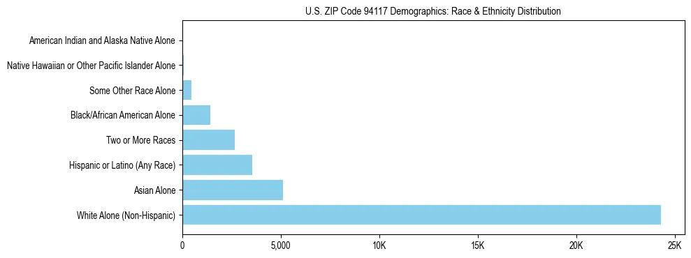 Race and Ethnicity Distribution Chart for US ZIP Code 94117