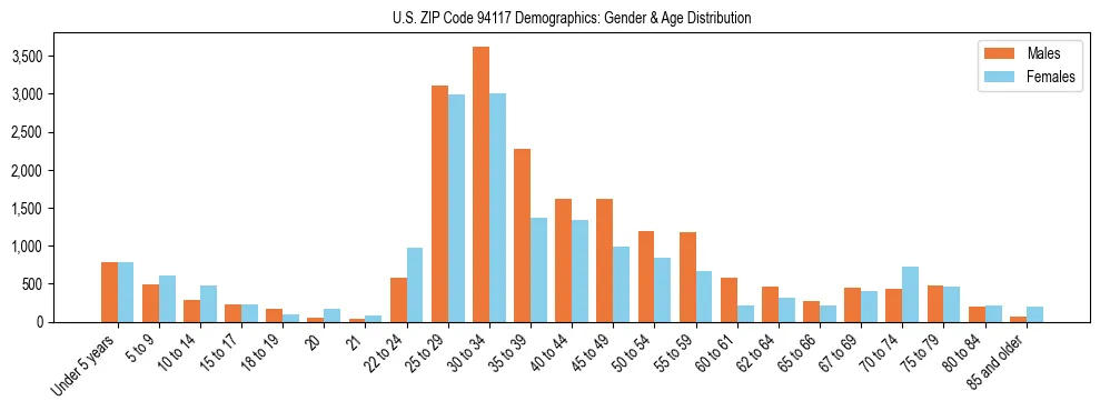 Bar chart showing the population distribution of US ZIP Code 94117 by age group and gender, based on 2023 ACS data.