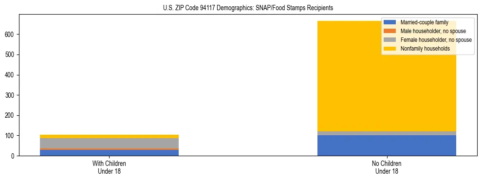 Stacked bar chart showing SNAP/Food Stamps recipient household composition by presence of children under 18 in US ZIP Code 94117, based on 2023 ACS data.