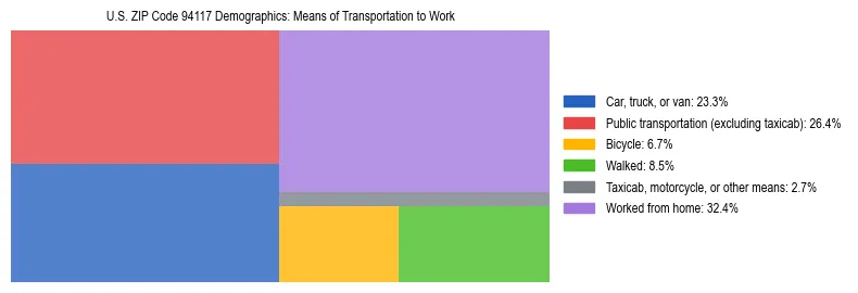 Treemap showing means of transportation to work distribution in US ZIP Code 94117.