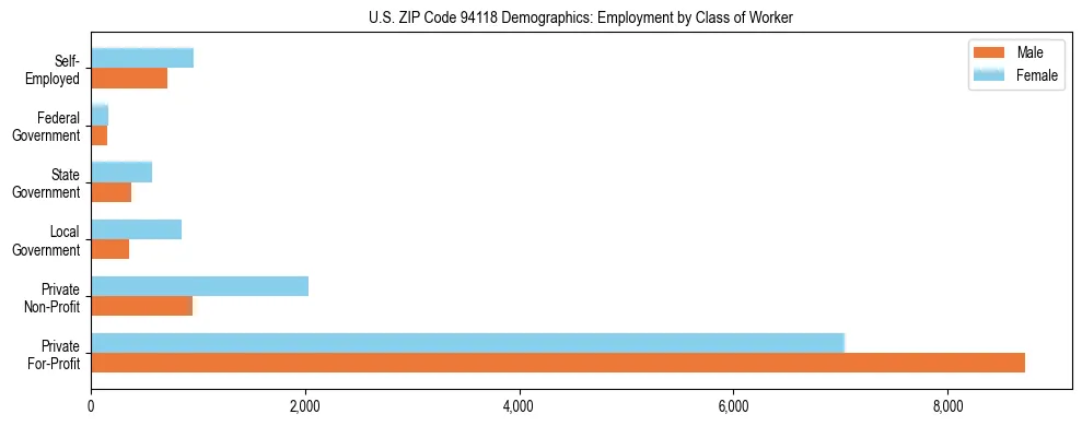 Horizontal bar chart showing employment distribution by class of worker and gender in US ZIP Code 94118, based on 2023 ACS data.