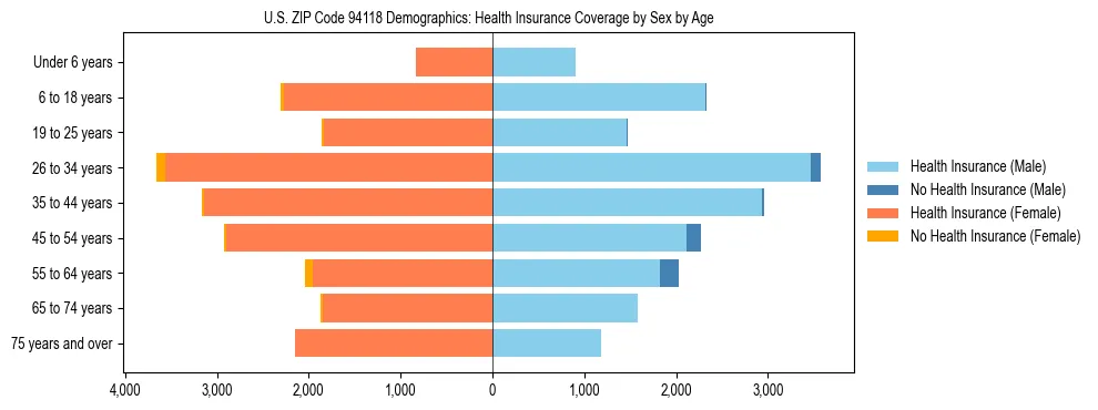 Pyramid chart showing health insurance coverage by age and sex in US ZIP Code 94118.