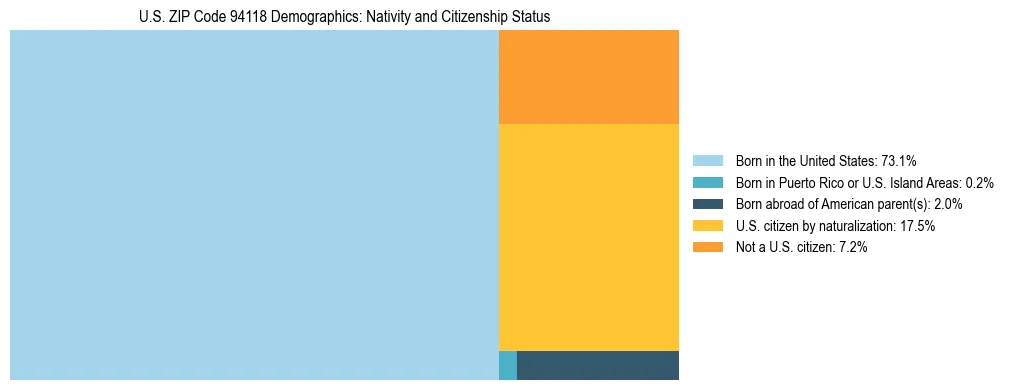 Treemap showing the population distribution by nativity and citizenship status in US ZIP Code 94118 based on U.S. Census data.