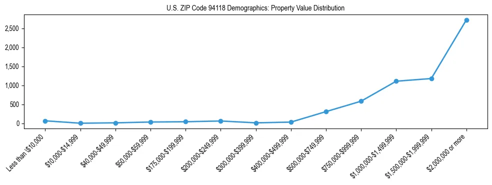 Line chart showing the distribution of property values for owner-occupied housing units in US ZIP Code 94118.