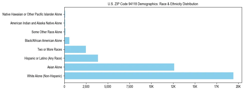 Race and Ethnicity Distribution Chart for US ZIP Code 94118