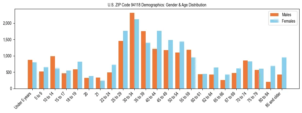 Bar chart showing the population distribution of US ZIP Code 94118 by age group and gender, based on 2023 ACS data.