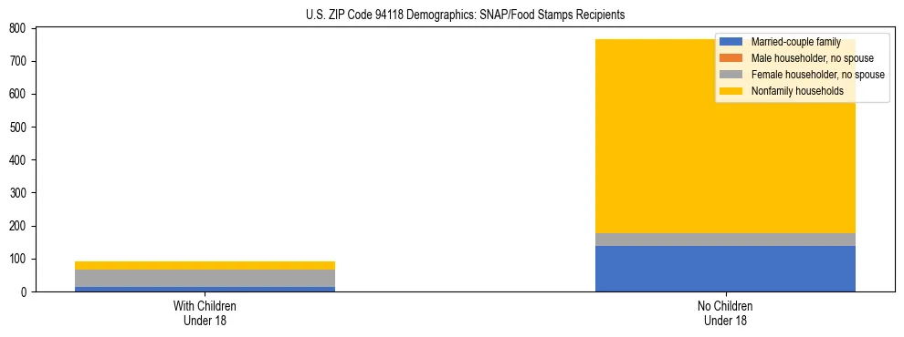 Stacked bar chart showing SNAP/Food Stamps recipient household composition by presence of children under 18 in US ZIP Code 94118, based on 2023 ACS data.