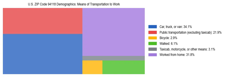 Treemap showing means of transportation to work distribution in US ZIP Code 94118.