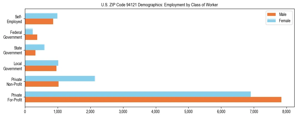 Horizontal bar chart showing employment distribution by class of worker and gender in US ZIP Code 94121, based on 2023 ACS data.