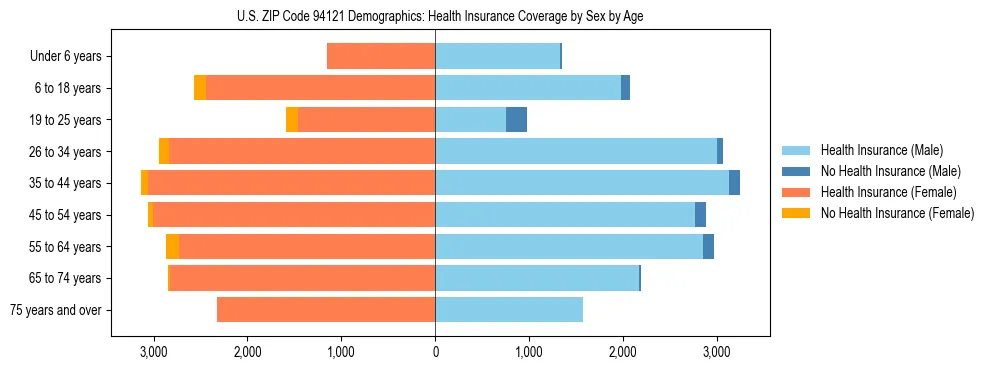 Pyramid chart showing health insurance coverage by age and sex in US ZIP Code 94121.