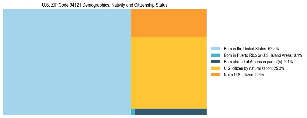 Treemap showing the population distribution by nativity and citizenship status in US ZIP Code 94121 based on U.S. Census data.